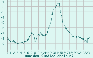 Courbe de l'humidex pour Rimbach-Prs-Masevaux (68)