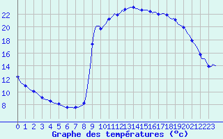Courbe de tempratures pour Cuxac-Cabards (11)