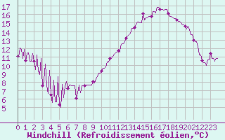 Courbe du refroidissement olien pour Hohrod (68)