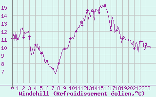 Courbe du refroidissement olien pour Saint-Germain-du-Puch (33)