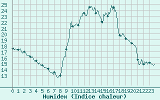 Courbe de l'humidex pour Sant Mart de Canals (Esp)
