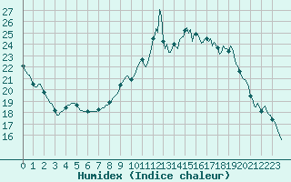 Courbe de l'humidex pour Saclas (91)