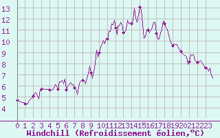 Courbe du refroidissement olien pour Berson (33)