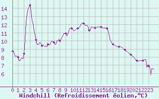 Courbe du refroidissement olien pour Nris-les-Bains (03)