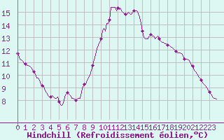 Courbe du refroidissement olien pour Hazebrouck (59)