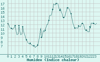 Courbe de l'humidex pour Estoher (66)