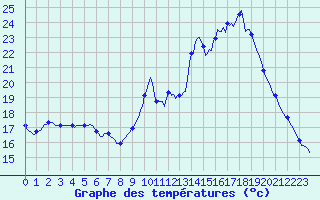 Courbe de tempratures pour Cernay (86)