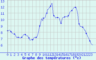 Courbe de tempratures pour Lamballe (22)