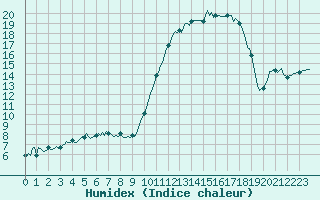 Courbe de l'humidex pour Brigueuil (16)