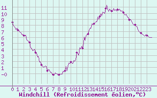 Courbe du refroidissement olien pour Aizenay (85)