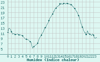 Courbe de l'humidex pour Saint-Mdard-d'Aunis (17)