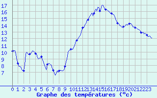 Courbe de tempratures pour Caix (80)