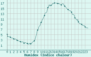 Courbe de l'humidex pour Eygliers (05)