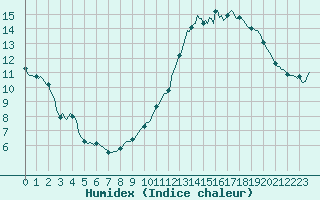 Courbe de l'humidex pour Dounoux (88)