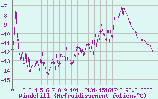 Courbe du refroidissement olien pour Gros-Rderching (57)