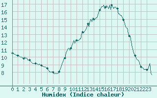 Courbe de l'humidex pour Frontenac (33)