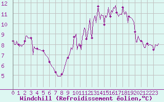 Courbe du refroidissement olien pour Sgur-le-Chteau (19)