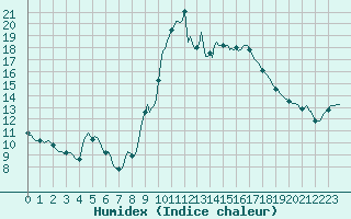 Courbe de l'humidex pour Cabestany (66)