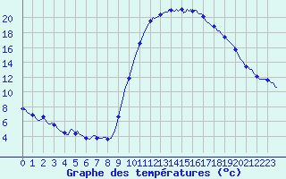 Courbe de tempratures pour Aniane (34)