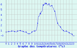 Courbe de tempratures pour Montrodat (48)