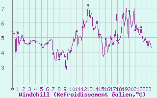 Courbe du refroidissement olien pour Ticheville - Le Bocage (61)