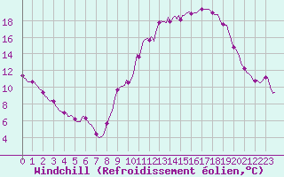 Courbe du refroidissement olien pour Croisette (62)