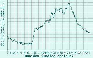 Courbe de l'humidex pour Noyarey (38)