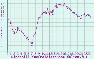 Courbe du refroidissement olien pour Saint-Mdard-d