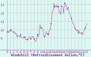 Courbe du refroidissement olien pour Breuillet (17)