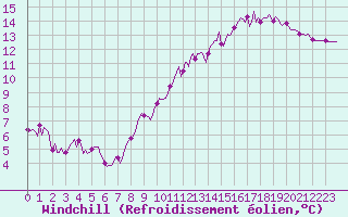 Courbe du refroidissement olien pour Bulson (08)