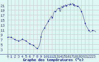 Courbe de tempratures pour Berson (33)