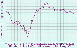 Courbe du refroidissement olien pour Chatelaillon-Plage (17)