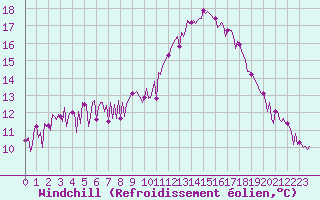Courbe du refroidissement olien pour Saint-Just-le-Martel (87)