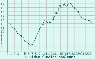 Courbe de l'humidex pour Vliermaal-Kortessem (Be)