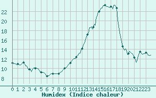 Courbe de l'humidex pour Villarzel (Sw)