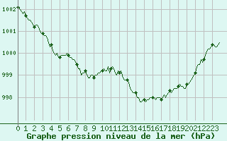 Courbe de la pression atmosphrique pour Gruissan (11)