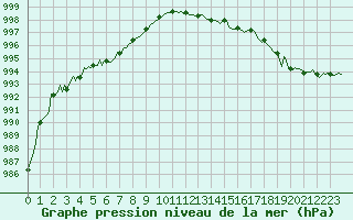 Courbe de la pression atmosphrique pour Lhospitalet (46)