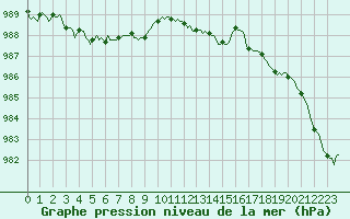 Courbe de la pression atmosphrique pour Saint-Laurent Nouan (41)
