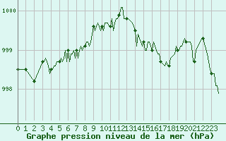 Courbe de la pression atmosphrique pour Pordic (22)