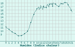 Courbe de l'humidex pour Izegem (Be)