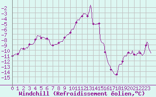 Courbe du refroidissement olien pour Vars - Col de Jaffueil (05)
