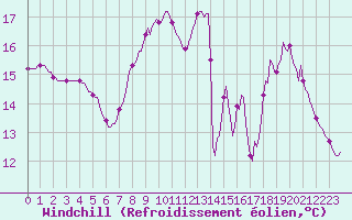 Courbe du refroidissement olien pour Amiens - Citadelle (80)