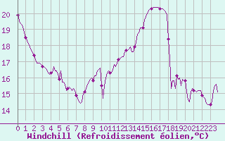 Courbe du refroidissement olien pour Saint-Georges-d