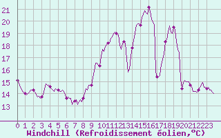 Courbe du refroidissement olien pour Jussy (02)