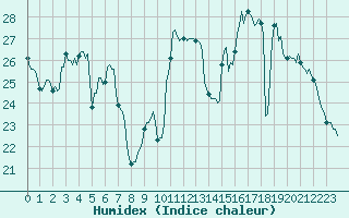 Courbe de l'humidex pour Xert / Chert (Esp)