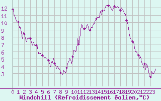 Courbe du refroidissement olien pour Verneuil (78)