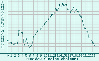 Courbe de l'humidex pour Xert / Chert (Esp)