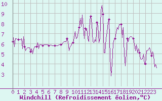 Courbe du refroidissement olien pour Bourg-en-Bresse (01)