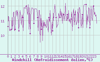 Courbe du refroidissement olien pour Gurande (44)