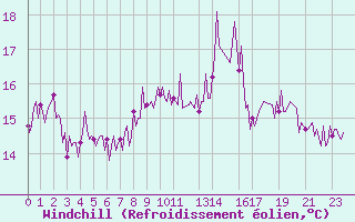 Courbe du refroidissement olien pour Churchtown Dublin (Ir)